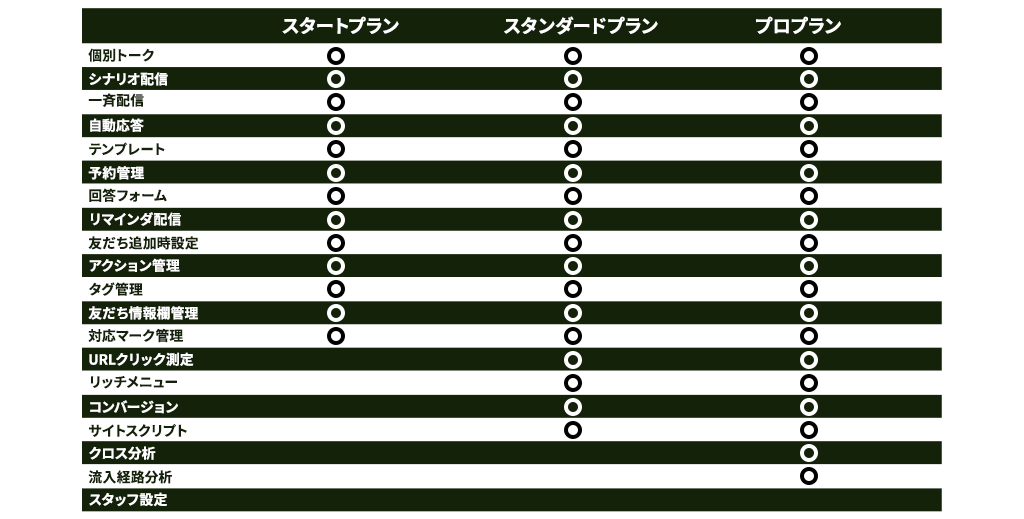 Lステップのプランごとのできる事