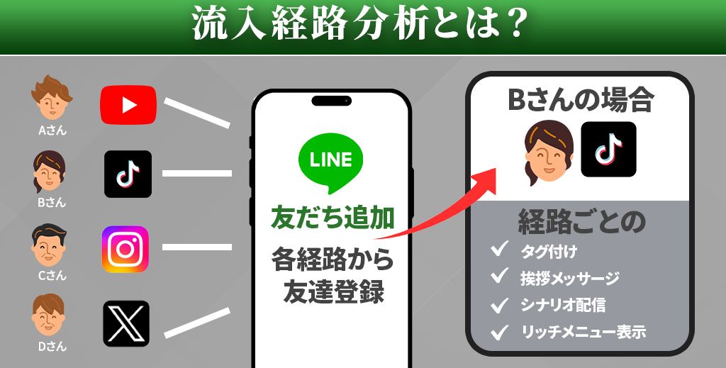 流入経路分析の説明