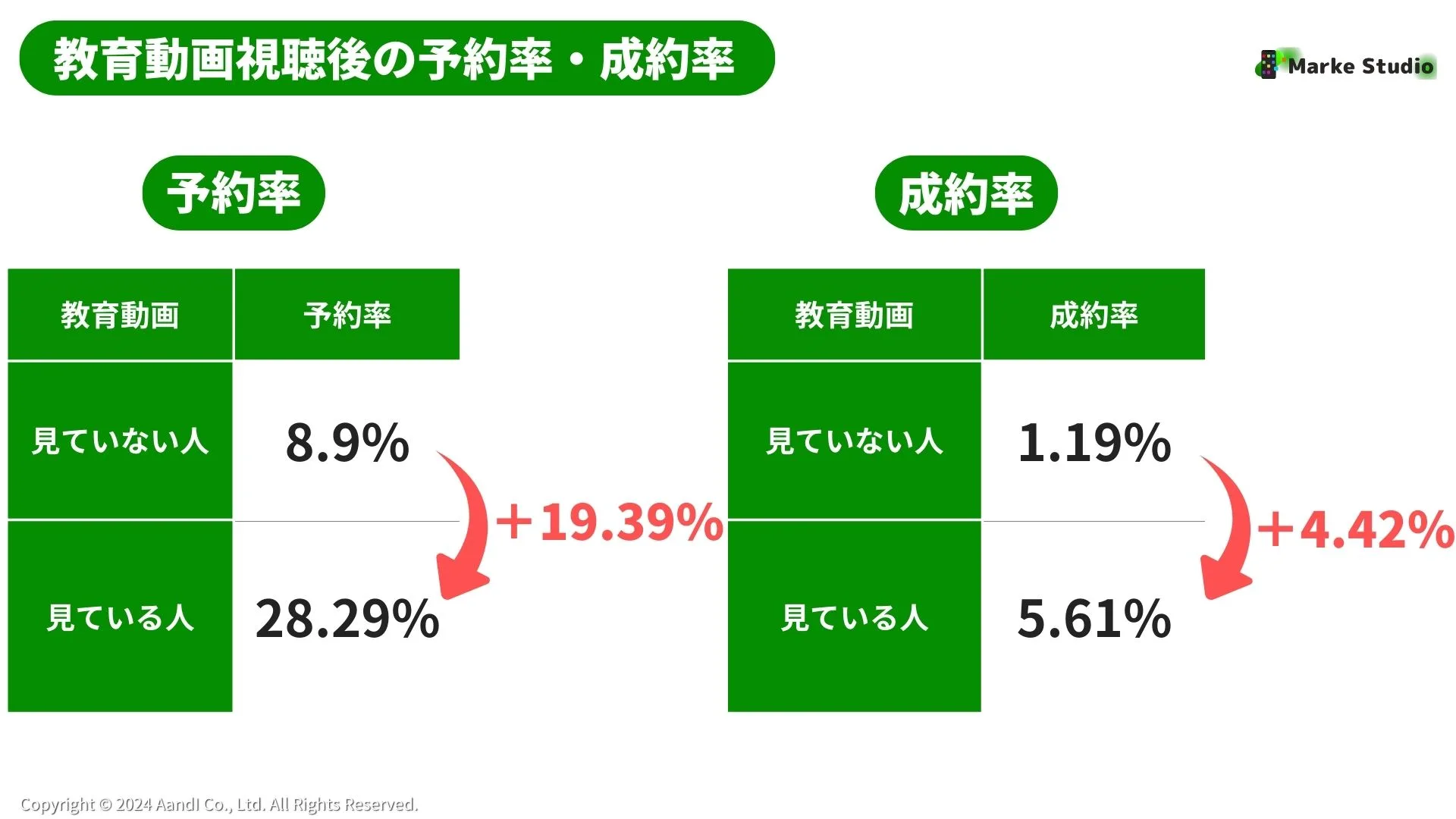 教育動画視聴後の予約率・成約率