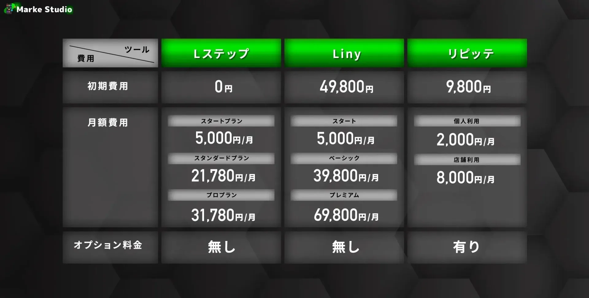 Lステップ/Liny/リピっての費用面の比較