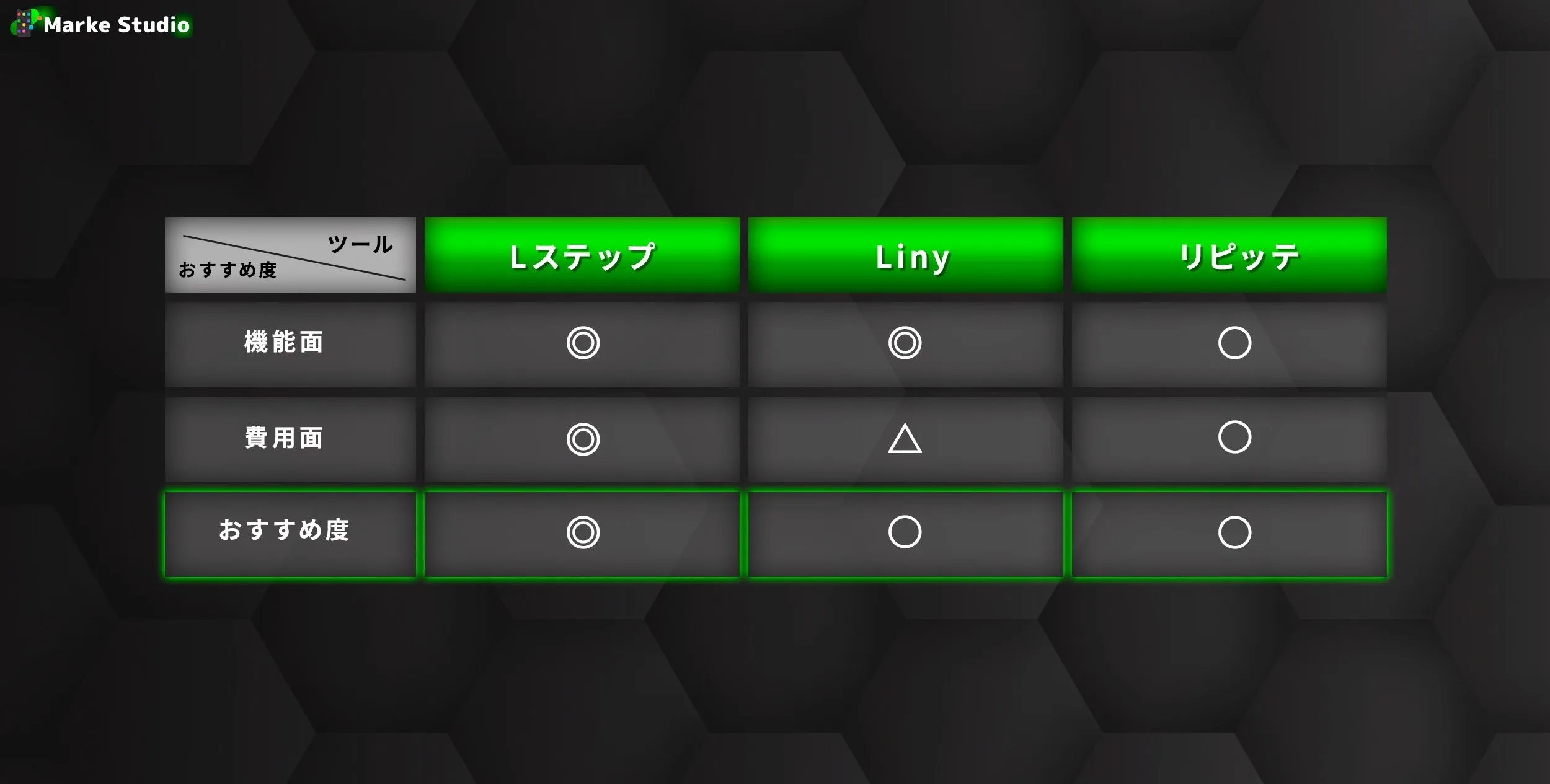 Lステップ/Liny/リピってのおすすめ度の比較