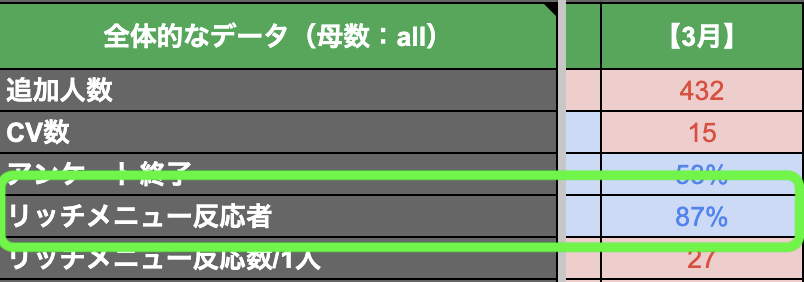 CV者のリッチメニュー反応率