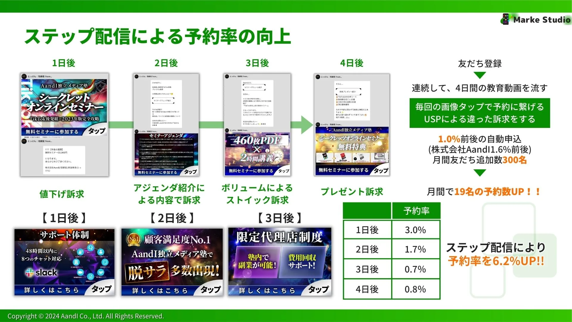 ステップ配信をした時の予約率