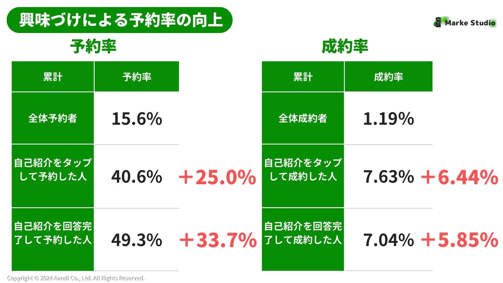 興味ずけの予約率・成約率